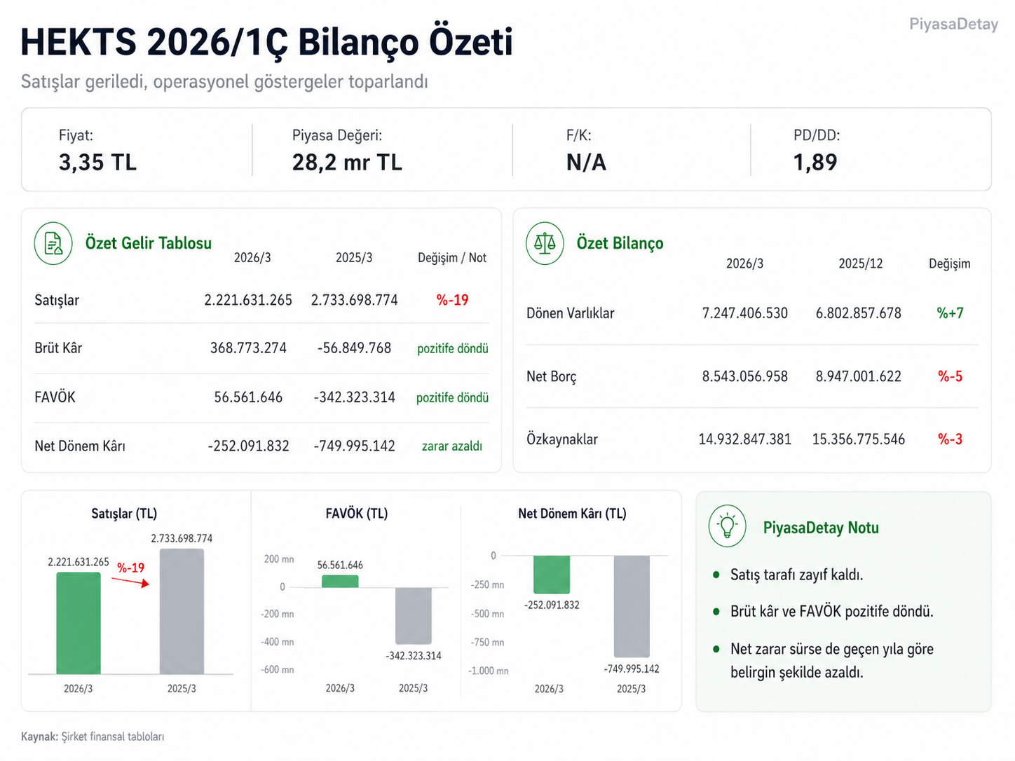 HEKTS 2026 1. çeyrek bilanço özeti ve temel finansal göstergeler