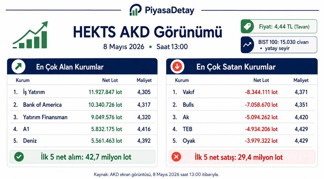 HEKTS AKD verisinde en çok alan ve satan kurumlar 8 Mayıs 2026