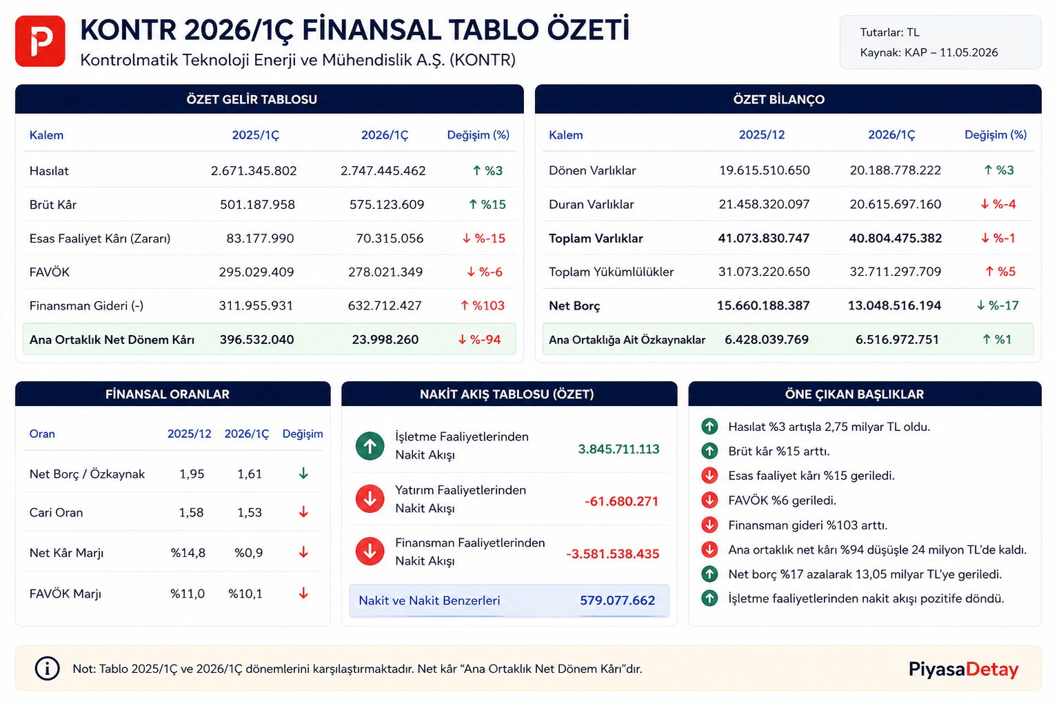 KONTR 2026 ilk çeyrek finansal tablo özeti; hasılat, brüt kâr, FAVÖK, net kâr, net borç ve nakit akışı verileri