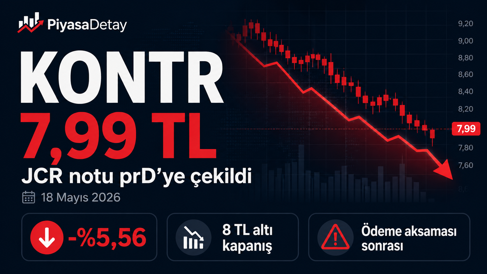 Kontrolmatik KONTR hissesi için hazırlanan görselde 7,99 TL kapanış, yüzde 5,56 düşüş ve JCR kredi notunun prD’ye çekilmesi bilgileri yer alıyor.