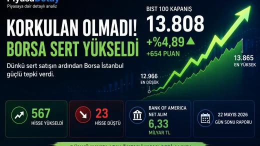 Korkulan olmadı başlığıyla Borsa İstanbul’da dünkü sert satış sonrası gelen güçlü tepki alımını anlatan PiyasaDetay gün sonu raporu görseli.