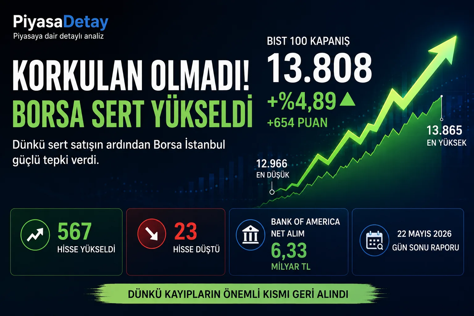 Korkulan olmadı başlığıyla Borsa İstanbul’da dünkü sert satış sonrası gelen güçlü tepki alımını anlatan PiyasaDetay gün sonu raporu görseli.