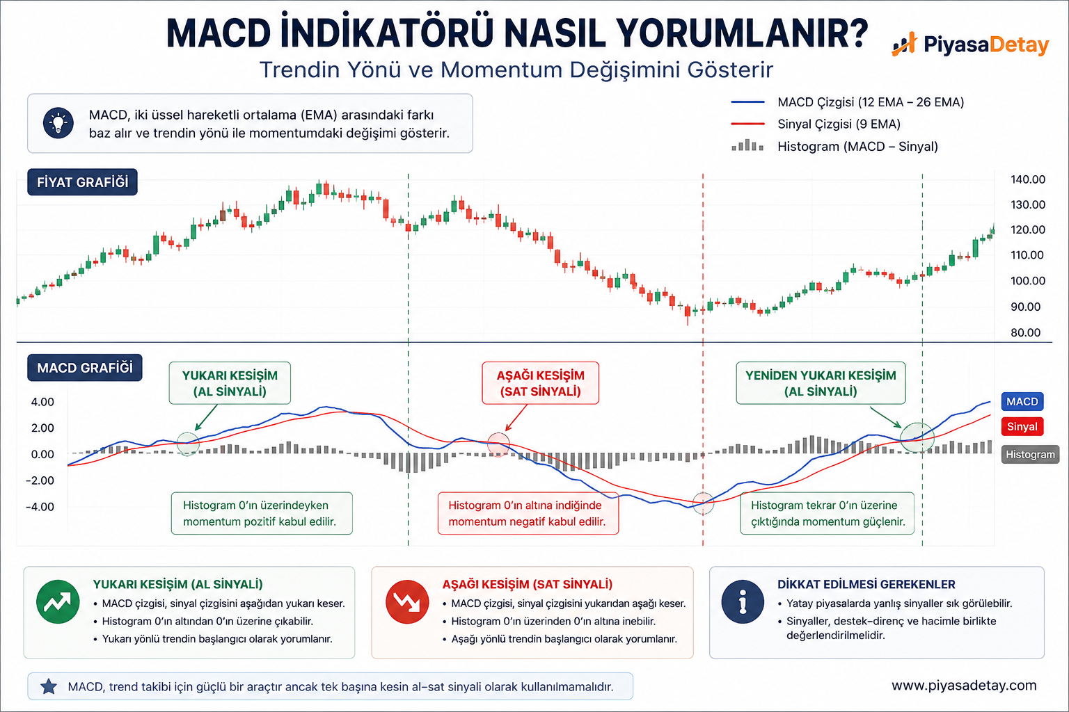 MACD indikatöründe sinyal çizgisi kesişimi ve histogram örnek teknik analiz grafiği