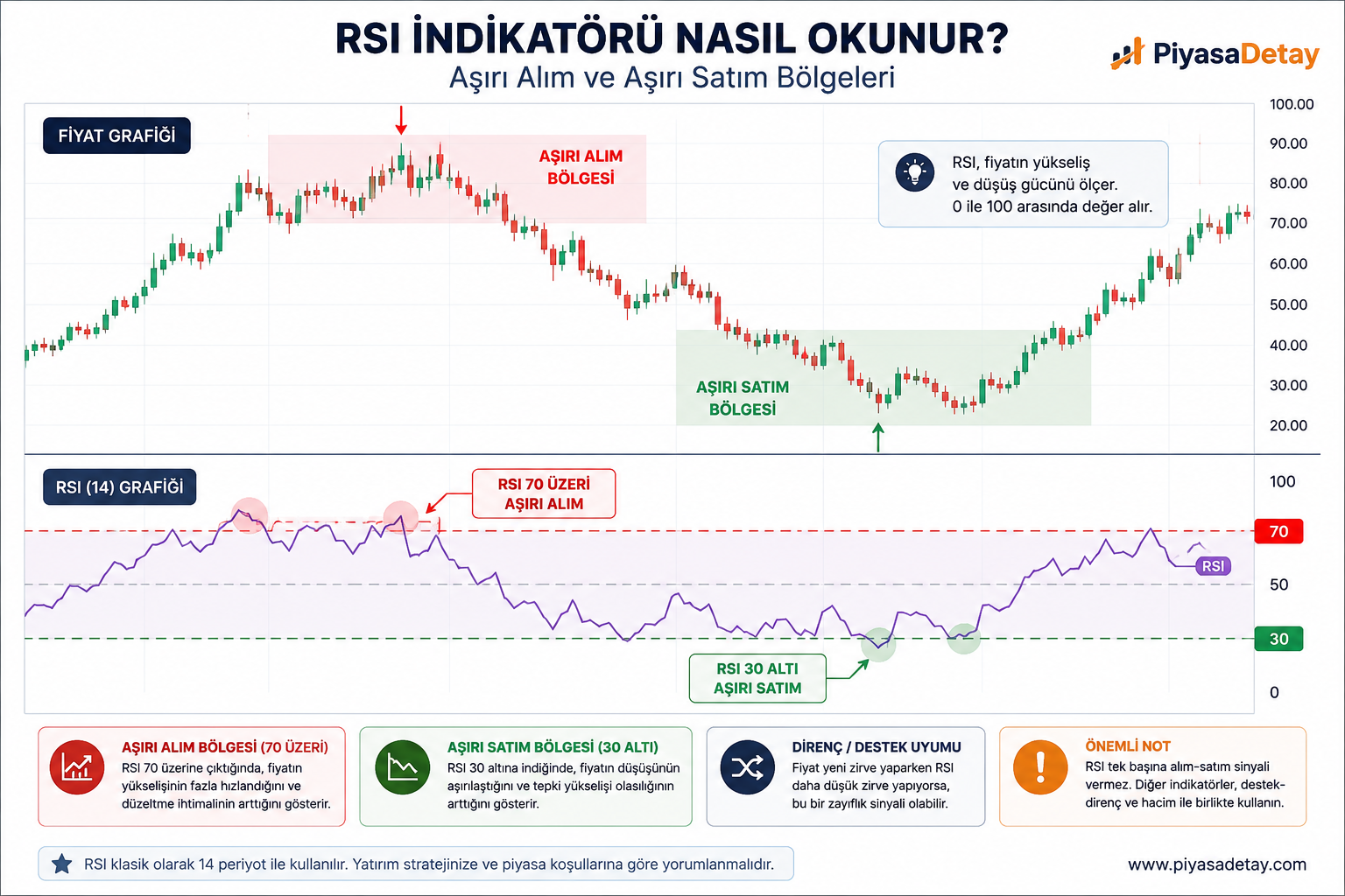 RSI indikatöründe 70 aşırı alım ve 30 aşırı satım bölgelerini gösteren örnek grafik