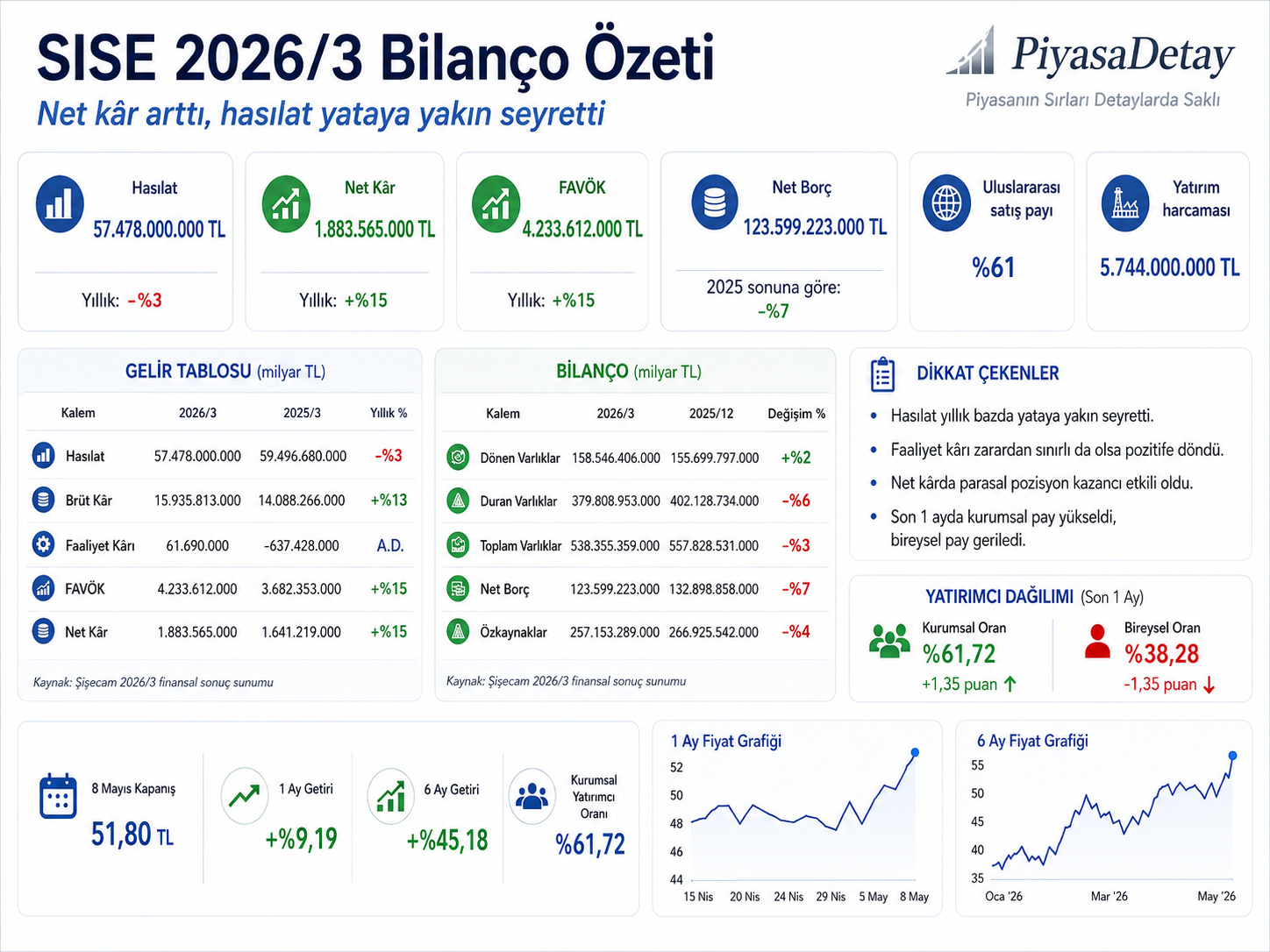 SISE 2026 ilk çeyrek bilanço özeti, net kâr, hasılat, FAVÖK ve net borç verileri