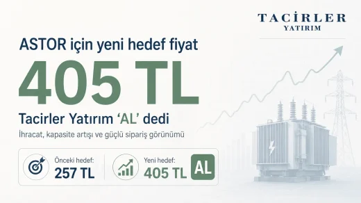 Tacirler Yatırım’ın ASTOR için hedef fiyatını 405 TL’ye yükselttiğini gösteren finans haber görseli.