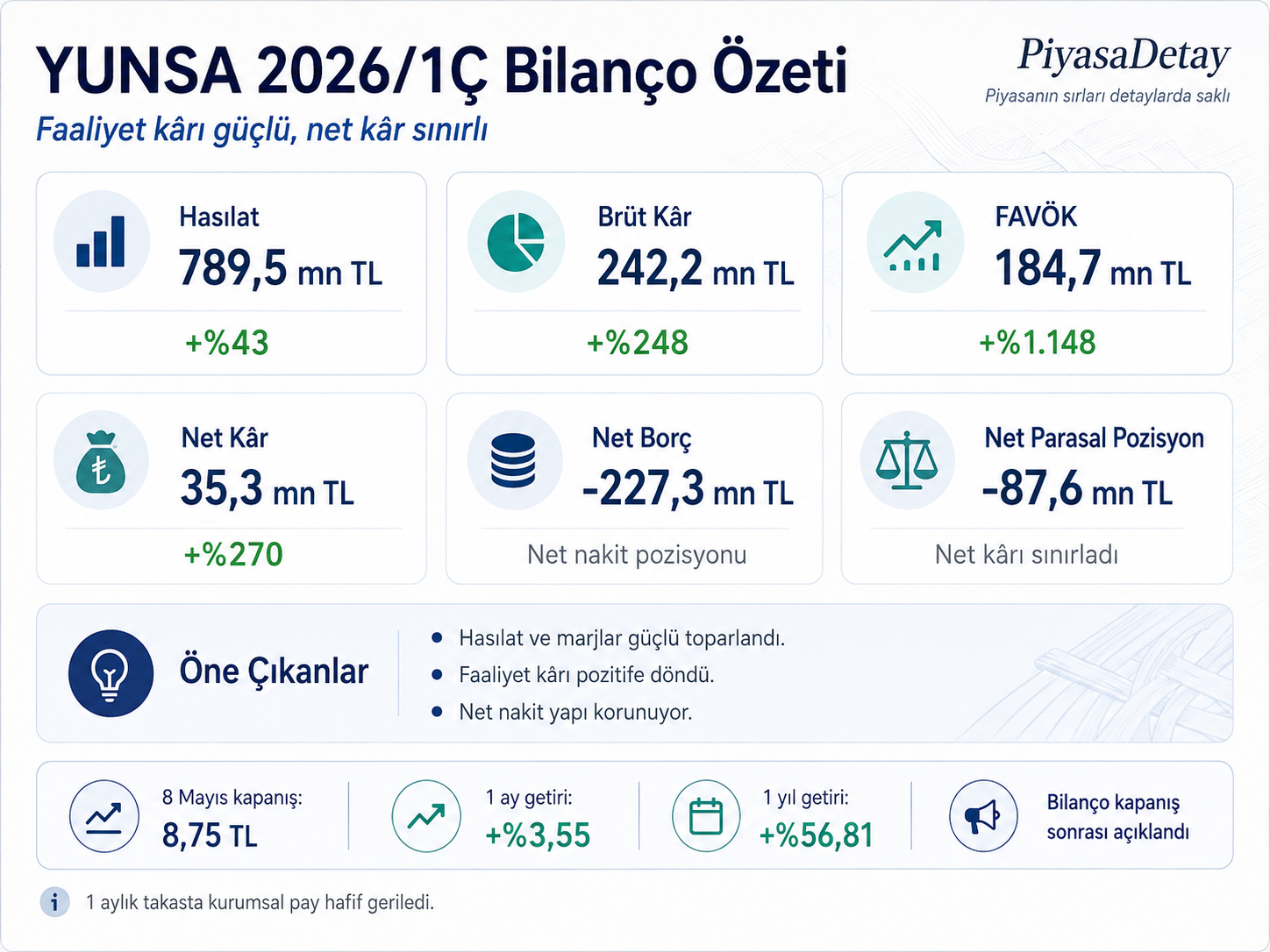 YUNSA 2026 ilk çeyrek bilanço özeti, hasılat, FAVÖK, net kâr ve net nakit verileri