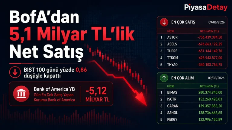 BofA 5,1 Milyar TL’lik Satış Yaparken, En Çok Bu Hisseleri Topladı