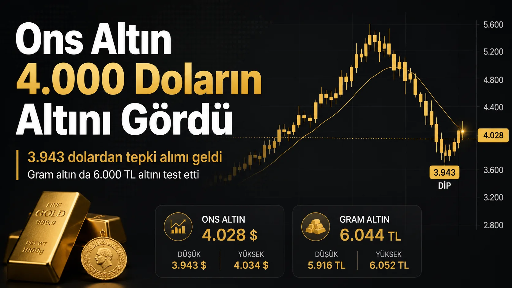 Ons altın 3.943 dolara kadar geriledikten sonra tepki alımlarıyla yeniden 4.000 doların üzerine çıktı.