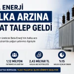 Beta Enerji halka arzına 14 kat talep gelmesini, 1,12 milyon yatırımcıya dağıtımı ve 2,43 milyar TL halka arz büyüklüğünü gösteren haber görseli.