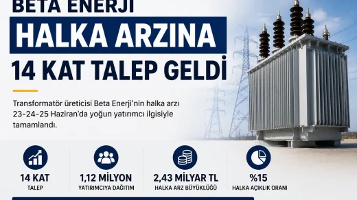 Beta Enerji halka arzına 14 kat talep gelmesini, 1,12 milyon yatırımcıya dağıtımı ve 2,43 milyar TL halka arz büyüklüğünü gösteren haber görseli.