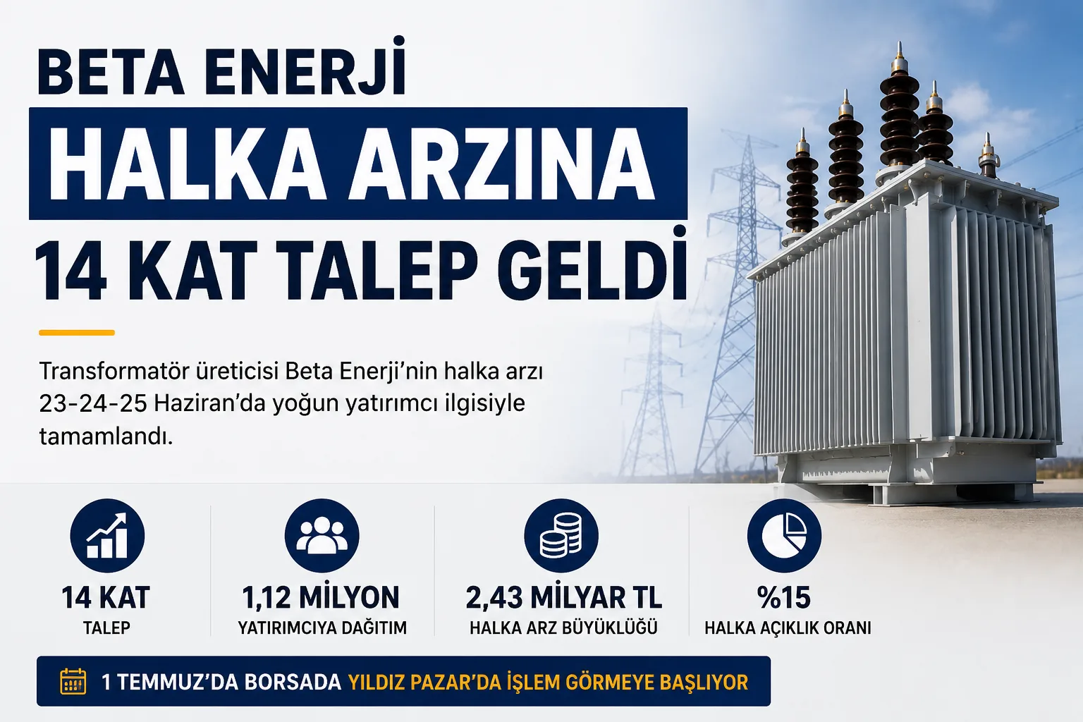 Beta Enerji halka arzına 14 kat talep gelmesini, 1,12 milyon yatırımcıya dağıtımı ve 2,43 milyar TL halka arz büyüklüğünü gösteren haber görseli.
