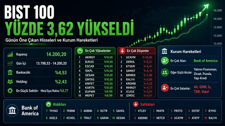 BIST 100 Günü Yüzde 3,62 Yükselişle Tamamladı