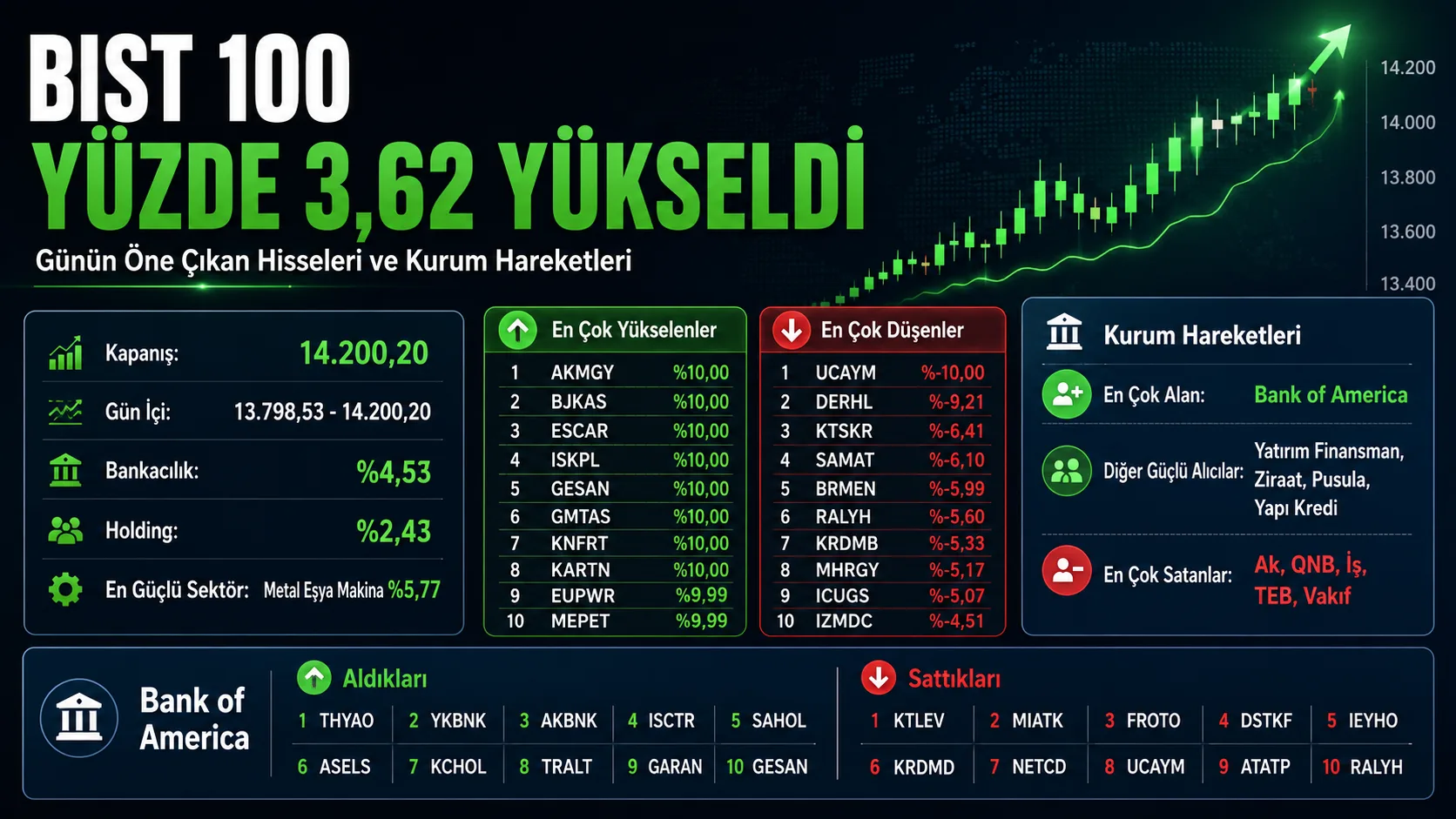 BIST 100 günü güçlü yükselişle tamamlarken, günün öne çıkan hisseleri ve kurum hareketleri dikkat çekti.