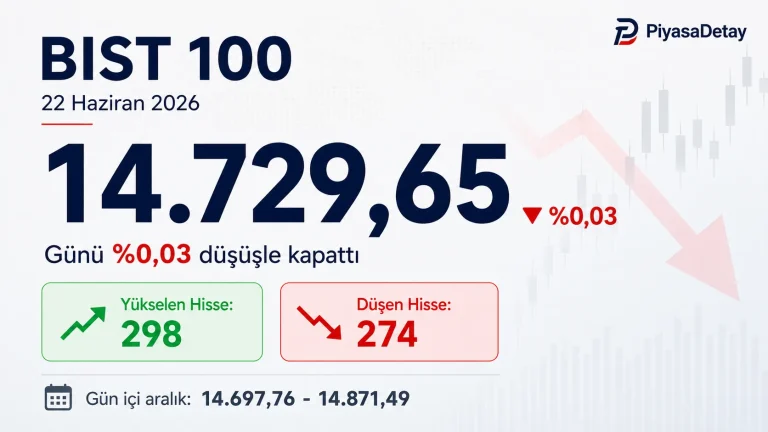 Borsa Gün Sonu Raporu: Yükselen, Düşen Hisseler – 22 Haziran 2026