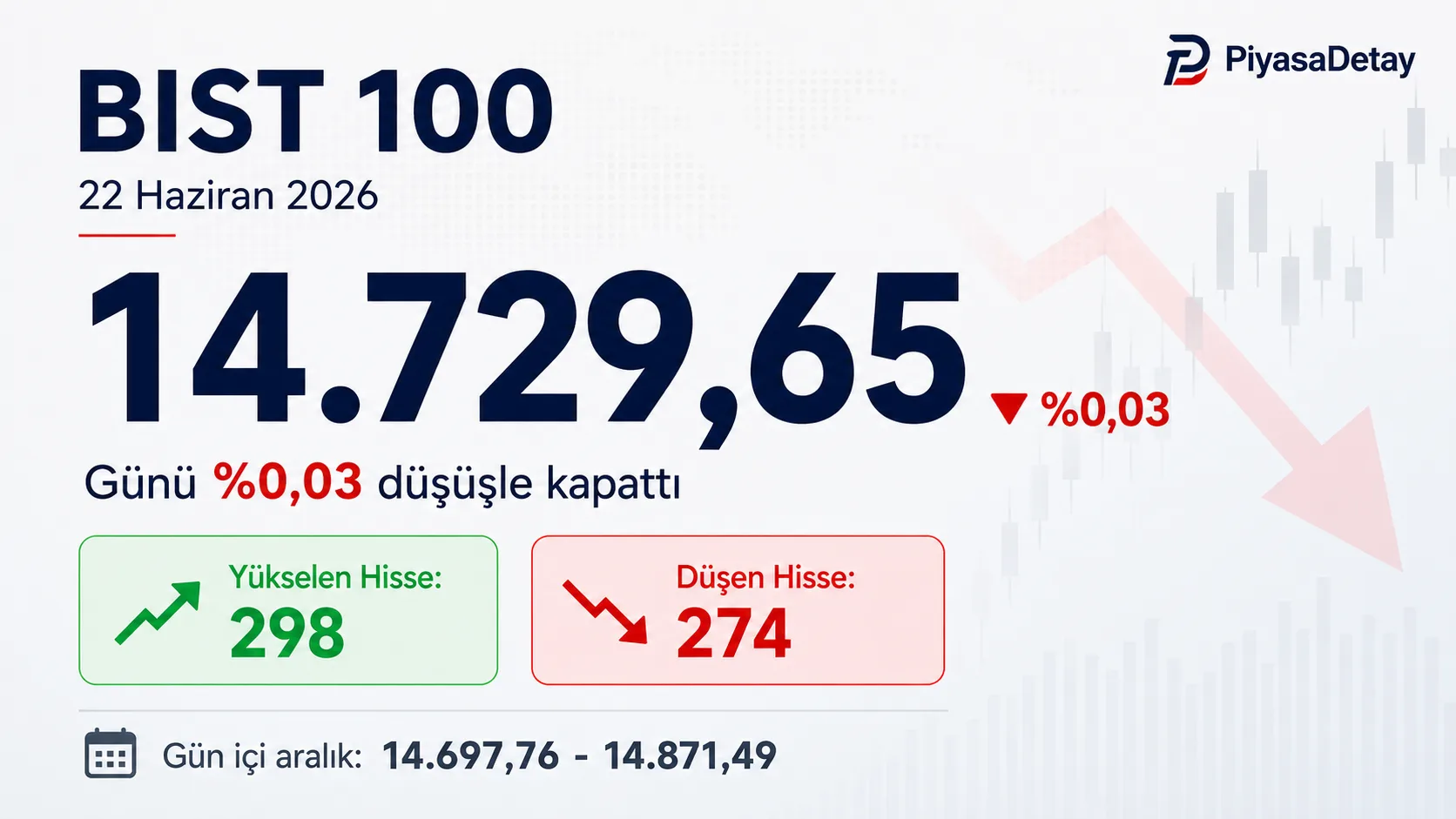 BIST 100 endeksi 22 Haziran 2026’da 14.729,65 puandan kapandı; 298 hisse yükselirken 274 hisse düştü.