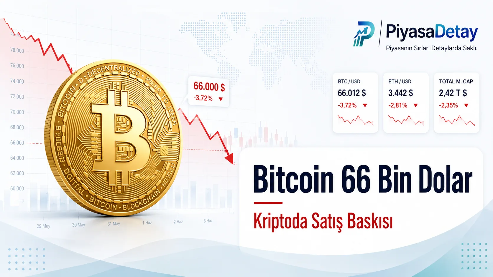 Bitcoin 66 bin dolar seviyesine geriledi
