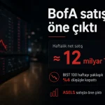 Borsa İstanbul haftayı düşüşle kapatırken Bank of America YB yaklaşık 12 milyar TL net satışla öne çıktı.