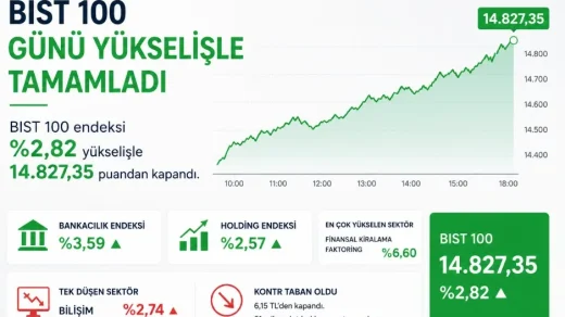Borsa günü yükselişle kapattı, kontr taban oldu