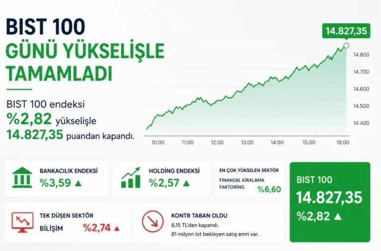 Borsa Günü Yüzde 2,82 Yükselişle Tamamladı: KONTR Taban Kapattı