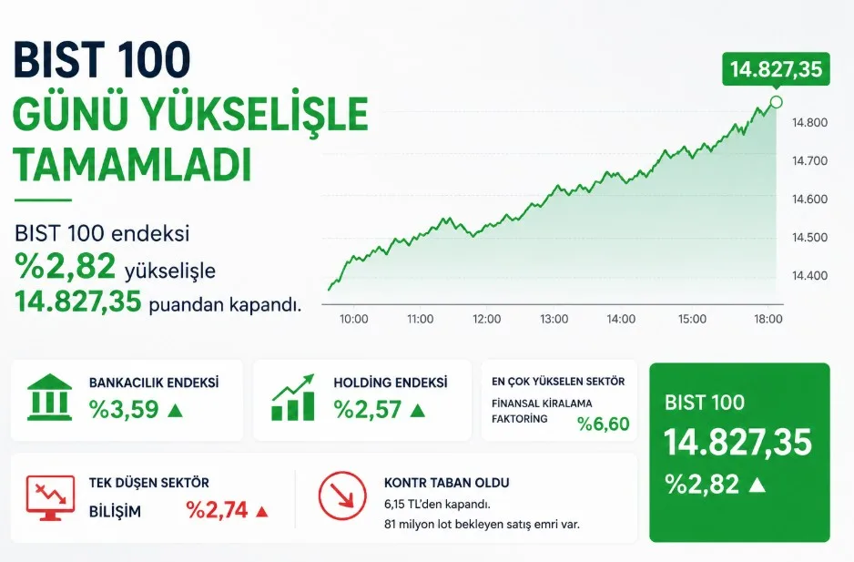 Borsa günü yükselişle kapattı, kontr taban oldu