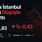 Borsa İstanbul’da BIST 100 endeksi düşüşle kapanırken Bank of America YB satış tarafında öne çıktı.
