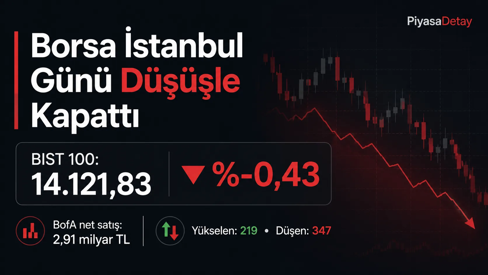 Borsa İstanbul’da BIST 100 endeksi düşüşle kapanırken Bank of America YB satış tarafında öne çıktı.