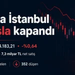 Borsa İstanbul’da BIST 100 endeksi düşüşle kapanırken BofA 7,3 milyar TL net satışla öne çıktı.