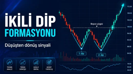 İkili dip formasyonu ve boyun çizgisi kırılımını gösteren teknik analiz grafiği