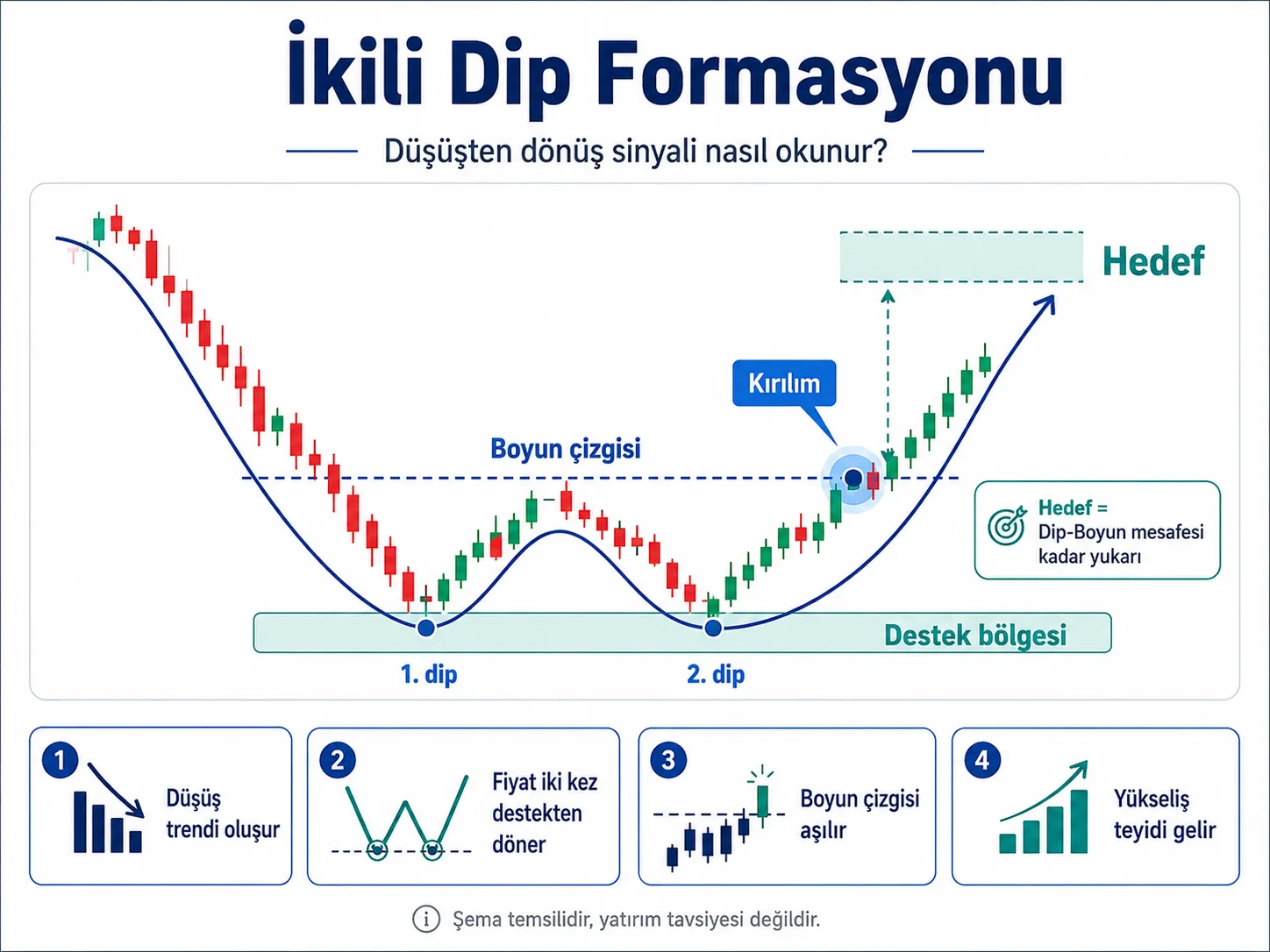 İkili dip formasyonu şeması, destek bölgesi ve boyun çizgisi kırılımını gösteren grafik