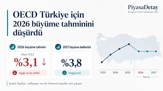 OECD Türkiye için 2026 büyüme tahminini yüzde 3,1’e düşürdü