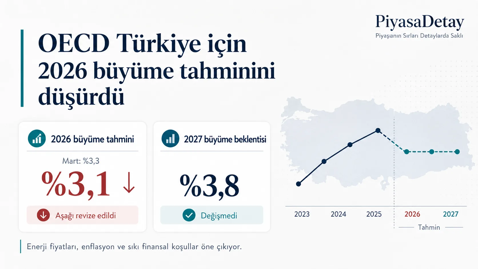 OECD Türkiye için 2026 büyüme tahminini yüzde 3,1’e düşürdü