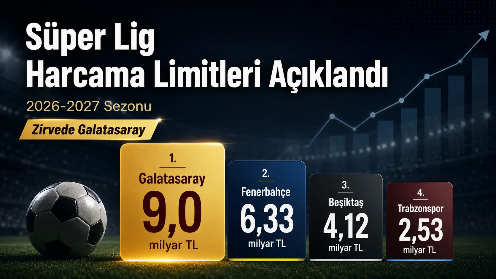2026-2027 sezonu Süper Lig harcama limitlerinde Galatasaray 9 milyar TL ile zirvede yer aldı.