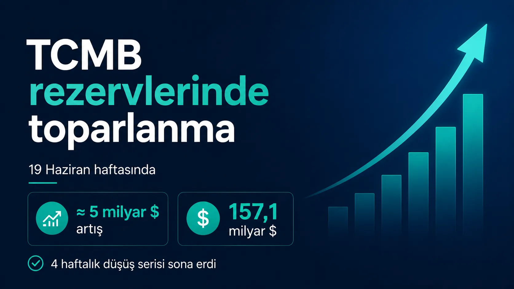 TCMB rezervlerinde 19 Haziran haftasında yaklaşık 5 milyar dolarlık artışla toparlanma görüldü.