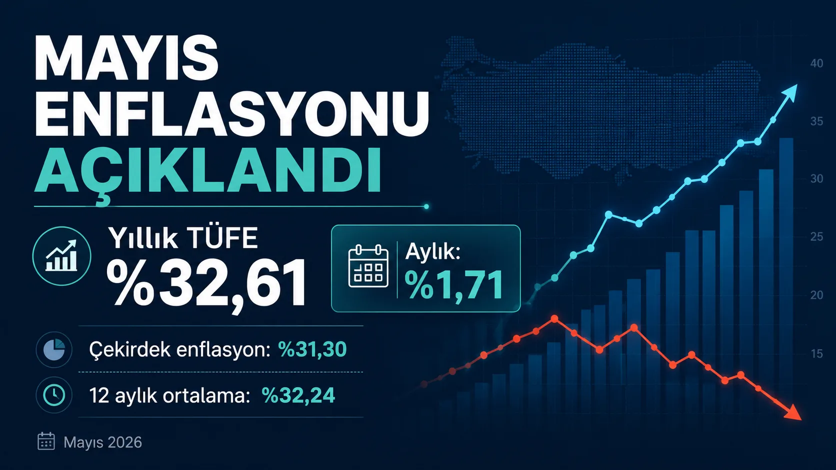 Mayıs 2026 Enflasyon Rakamları Açıklandı