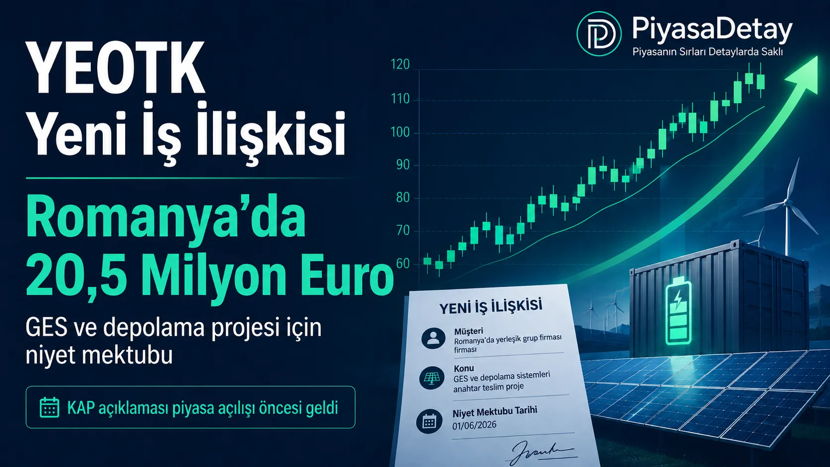 YEOTK bağlı ortaklığı DEFIC Globe, Romanya’da 20,5 milyon euroluk GES ve depolama projesi için niyet mektubu imzaladı.