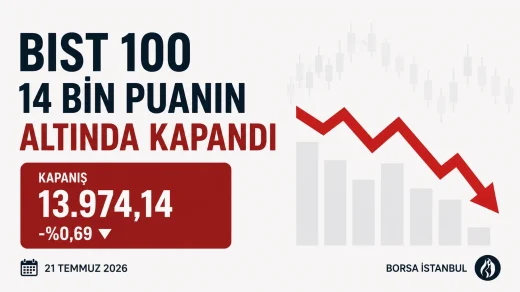 BIST 100 yüzde 0,69 düşüşle günü kapattı
