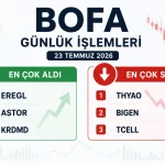 Bank of America'nın 23 Temmuz 2026 tarihinde Borsa İstanbul'da en çok aldığı ve sattığı hisseleri gösteren görsel.