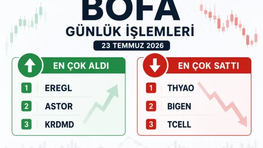 Bank of America'nın 23 Temmuz 2026 tarihinde Borsa İstanbul'da en çok aldığı ve sattığı hisseleri gösteren görsel.