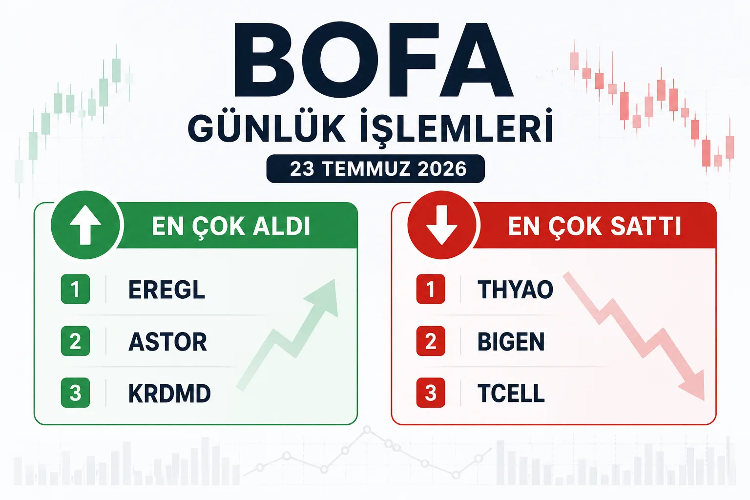 Bank of America'nın 23 Temmuz 2026 tarihinde Borsa İstanbul'da en çok aldığı ve sattığı hisseleri gösteren görsel.