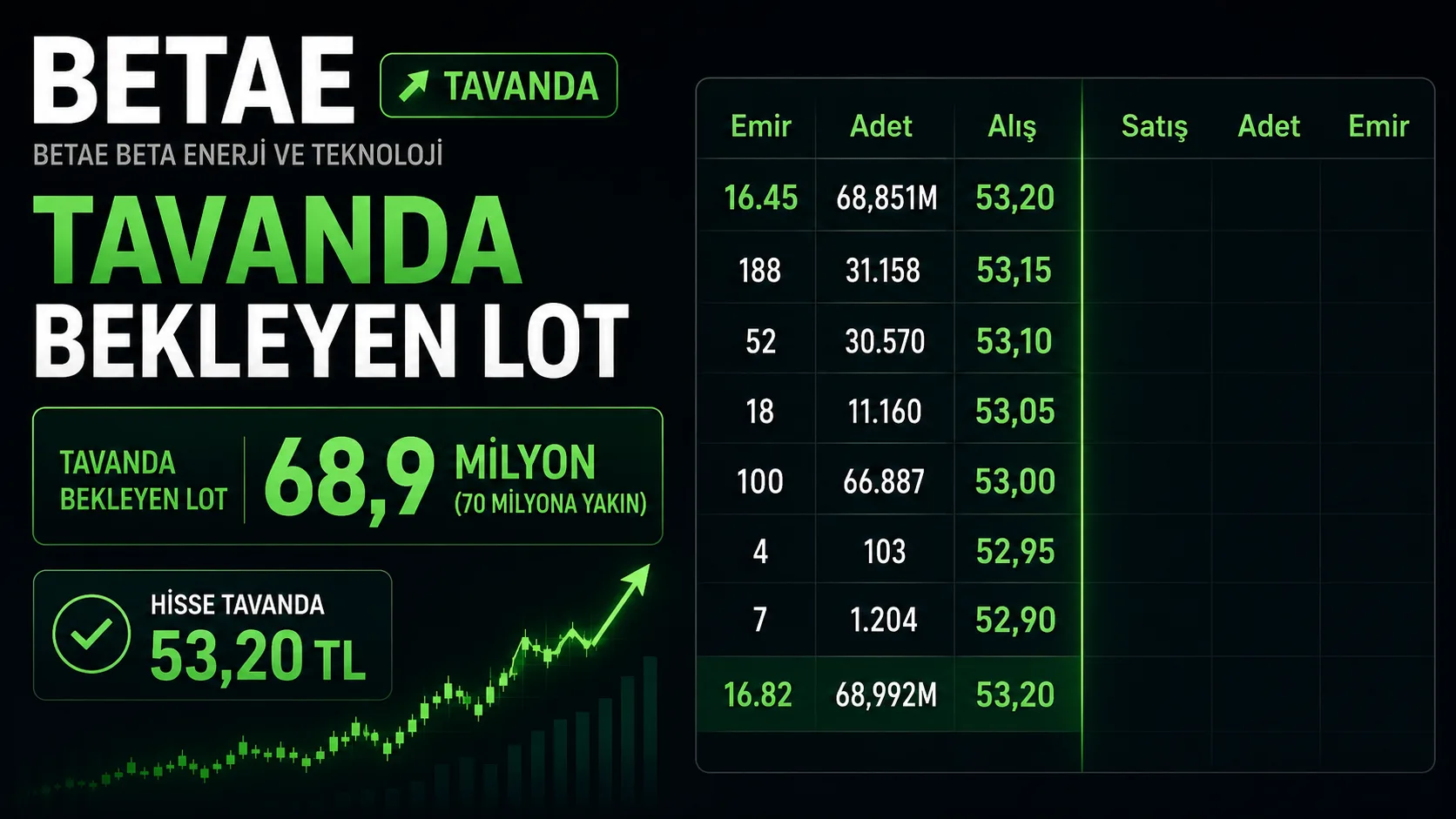Beta Enerji 3. işlem gününde de tavana kilitli açıldı. Saat 11,30 itibariyle tavanda bekleyen lot sayısı