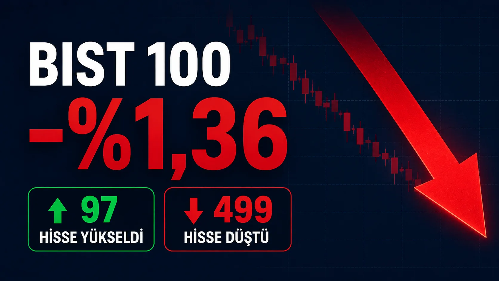 BIST 100 endeksinin 29 Temmuz 2026’da yüzde 1,36 düştüğünü ve Borsa İstanbul’da 499 hissenin değer kaybettiğini gösteren görsel