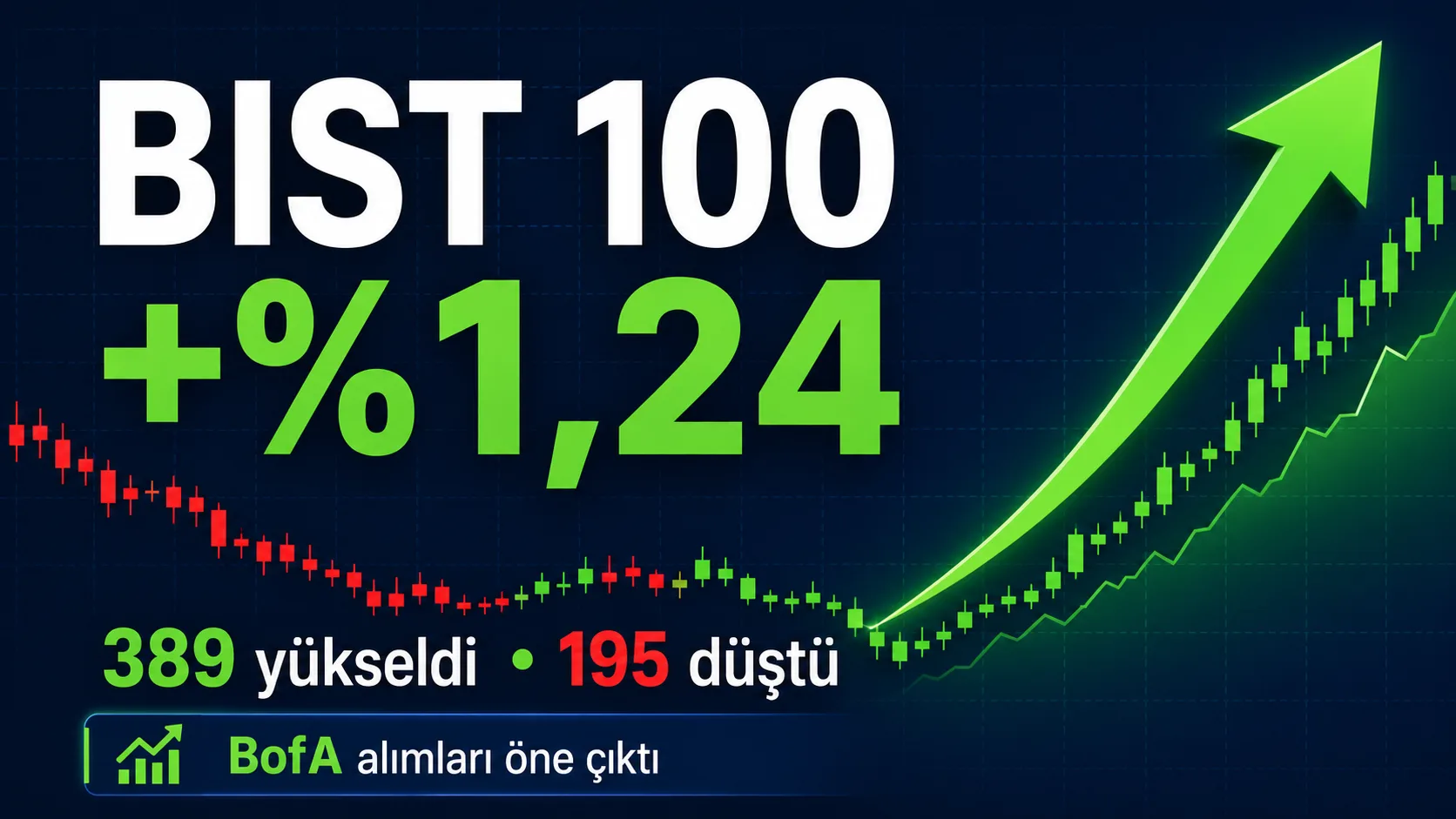 BIST 100 endeksinin 31 Temmuz 2026’da yüzde 1,24 yükseldiğini, 389 hissenin değer kazandığını ve Bank of America alımlarının öne çıktığını gösteren görsel