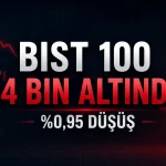 BIST 100 endeksi, 24 Temmuz 2026 gününü yüzde 0,95 düşüşle 13.943,87 puandan tamamladı.