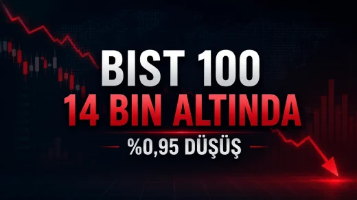 BIST 100 endeksi, 24 Temmuz 2026 gününü yüzde 0,95 düşüşle 13.943,87 puandan tamamladı.