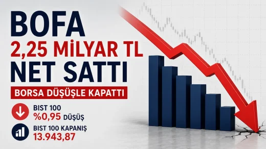 Bank of America, BIST 100’ün yüzde 0,95 gerilediği günde 2,25 milyar TL net satışla öne çıktı.