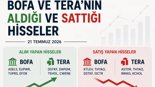 21 Temmuz 2026 tarihinde Bank of America ve TERA Yatırım'ın Borsa İstanbul'da en çok alım ve satım yaptığı hisseler.