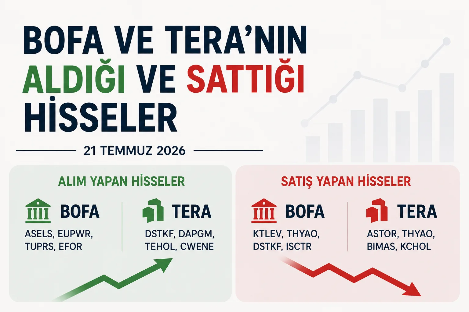 21 Temmuz 2026 tarihinde Bank of America ve TERA Yatırım'ın Borsa İstanbul'da en çok alım ve satım yaptığı hisseler.