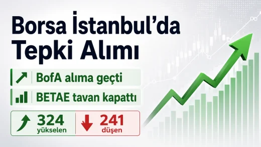 Borsa İstanbul’da yükselen hisse sayısı artarken BofA alım tarafına geçti ve BETAE ilk işlem gününde tavan kapattı.
