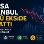 Borsa İstanbul’da BIST 100 endeksinin günü düşüşle kapattığını gösteren finans haber görseli.